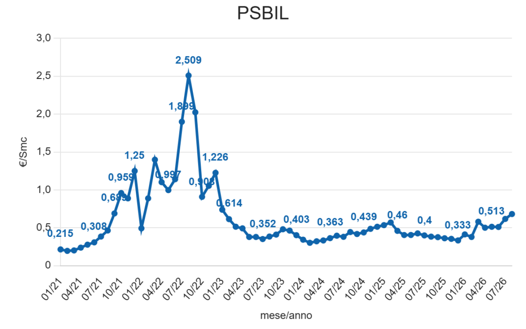 PSBIL